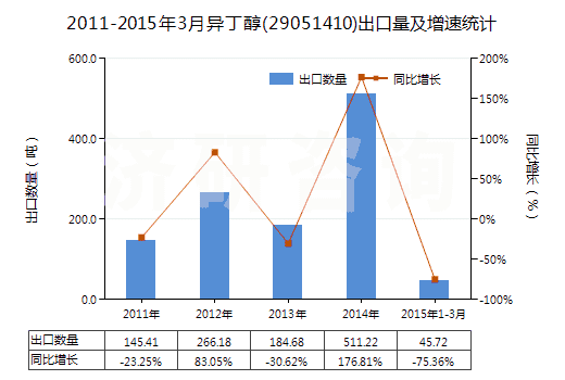 2011-2015年3月異丁醇(29051410)出口量及增速統(tǒng)計